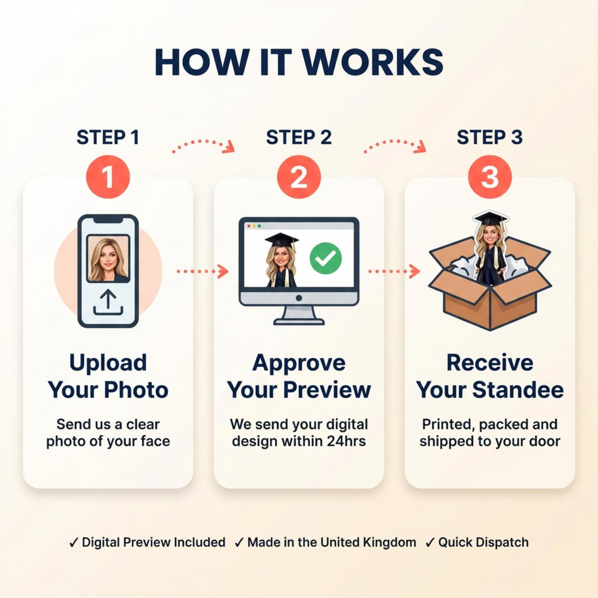 May include: Infographic illustrating the process: Upload photo, approve preview, and receive standee. The steps are numbered and include a smartphone, computer screen, and a box. Text includes "How It Works" and "Digital Preview Included."